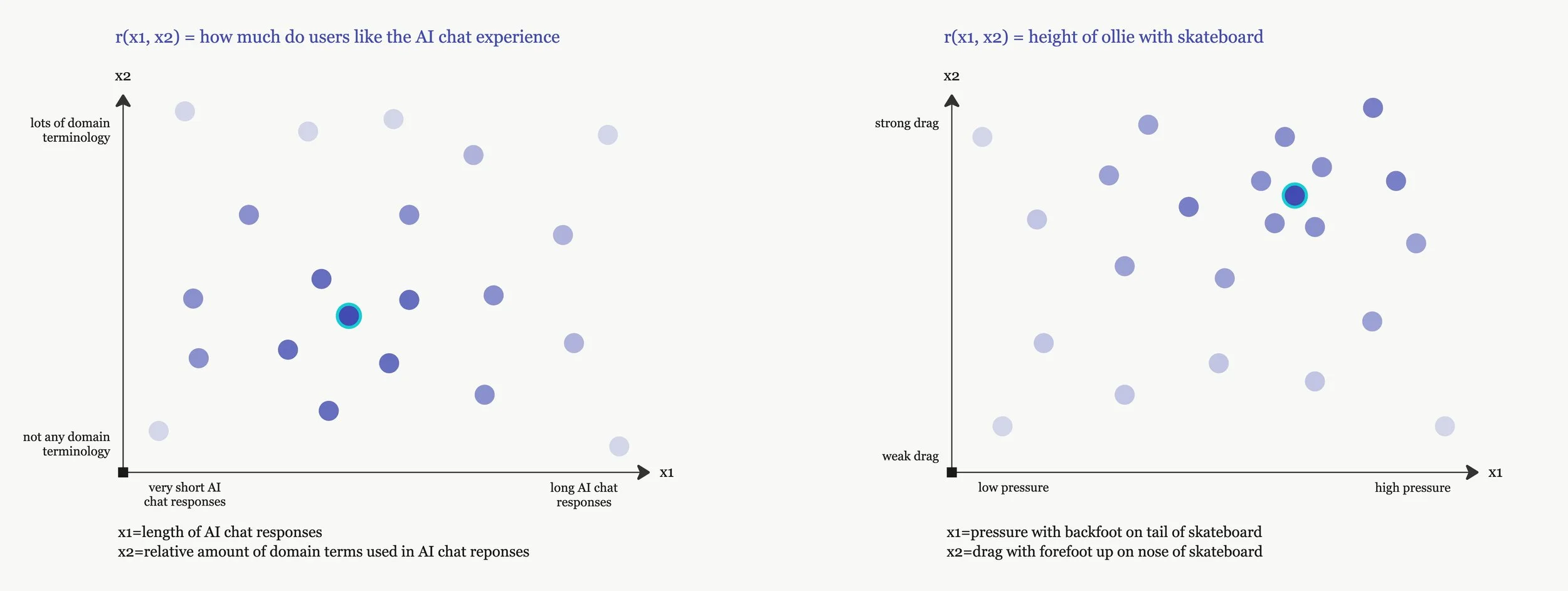 Parameter space diagrams for AI chat responses and skateboard ollie
