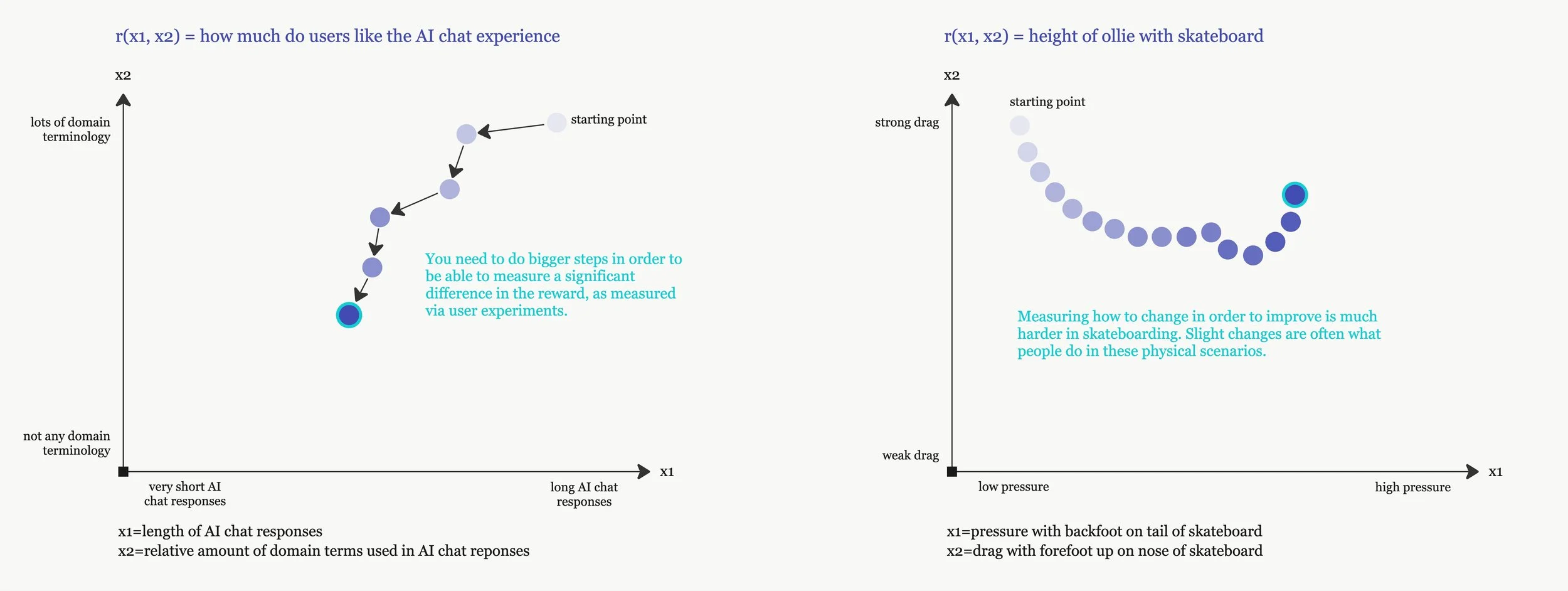 Gradient ascent and human optimization