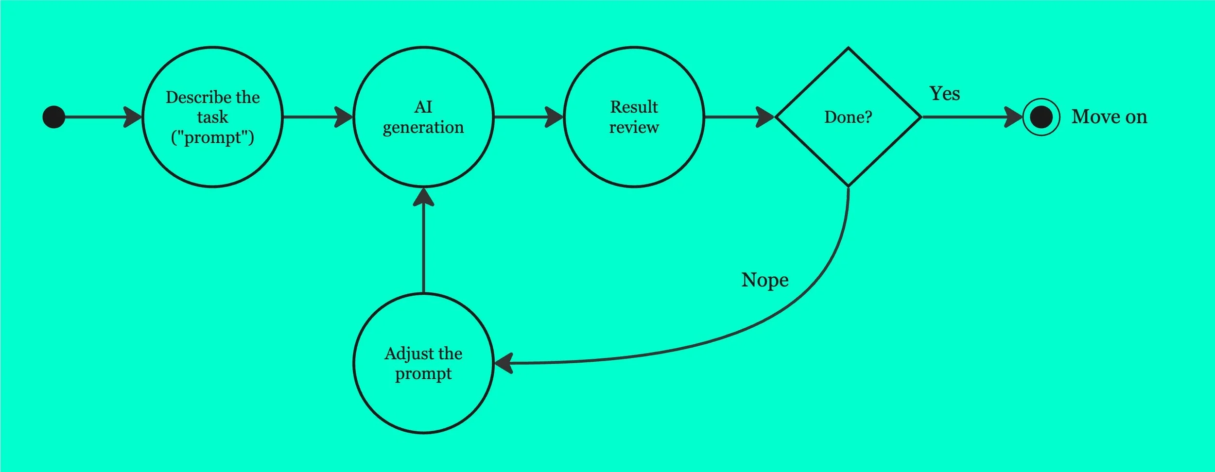 Coding with AI tools