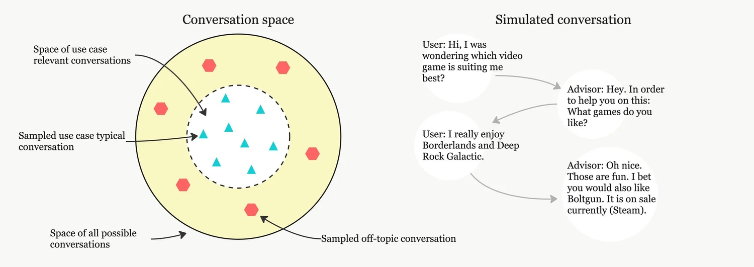 Diagram of conversation space and the use-case subset